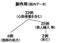 副作用（国内データ）