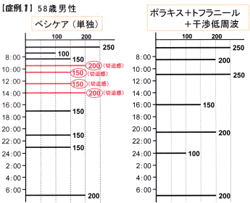 私が行った治療